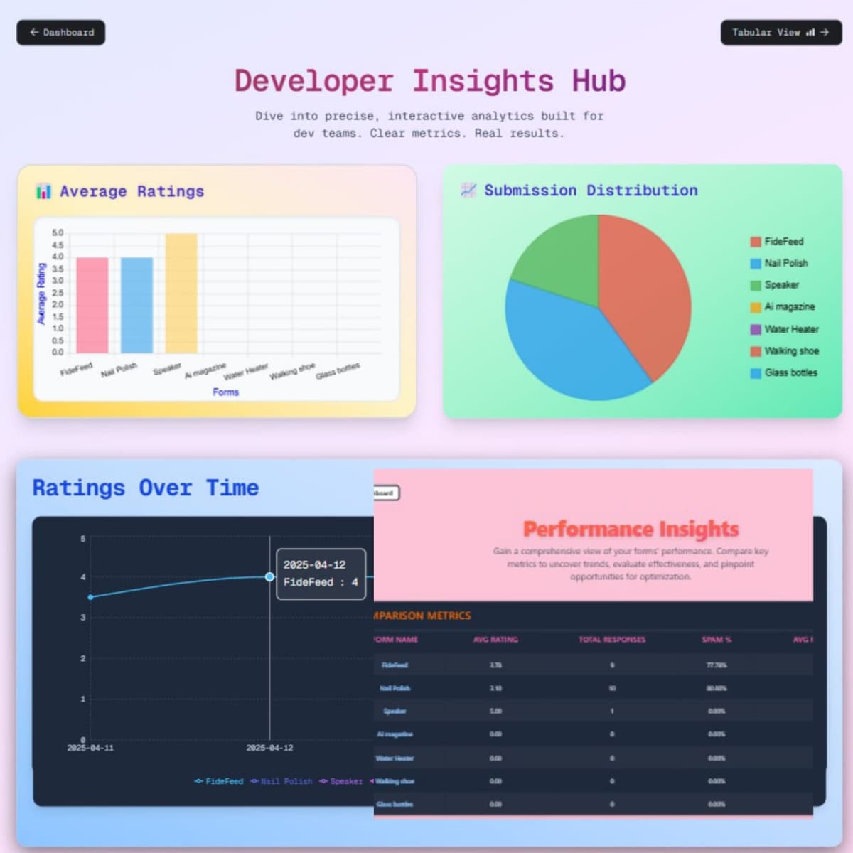 Analytics dashboard to track performance